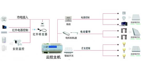 多媒体物联中控系统：智能云控主机实现智能化管理插图1